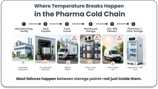 Where Temperature Breaks Happen in the Pharma Cold Chain