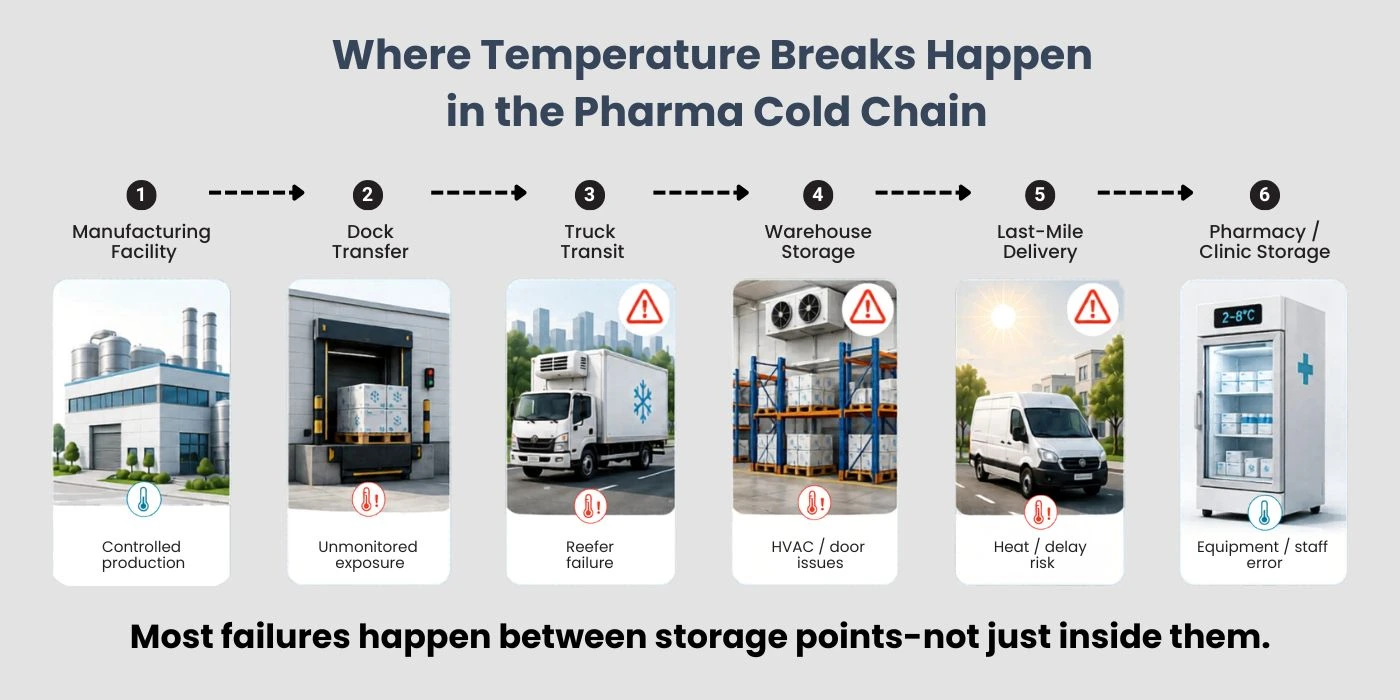 Where Temperature Breaks Happen in the Pharma Cold Chai